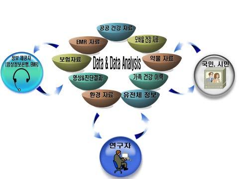 그림 1. 통합건강관리시스템 (Integrated Healthcare) 모식도 [ 출처 : MaRS Market Intelligence 2014] 미국 미국은 65세이상노인에대한국가건강보험프로그램인메디케어 (Medicare; http://www.medicare.gov/) 와저소득층에대한주정부관장의료보호제도인메디케이드 (Medicaid; http://www.