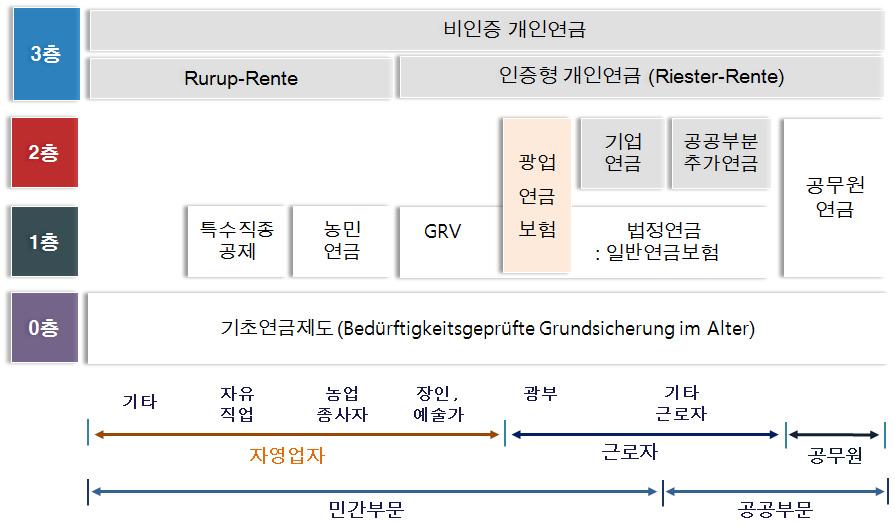 56 연구보고서 2017-5 노후소득보장체계상 3층은자발적인개인연금제도로국가가보조금을지급하는인증제개인연금인리스터연금 (Riester-Rente) 과자영업자를대상으로한뤼룹연금 (Rürup-Rente) 이이에해당한다.