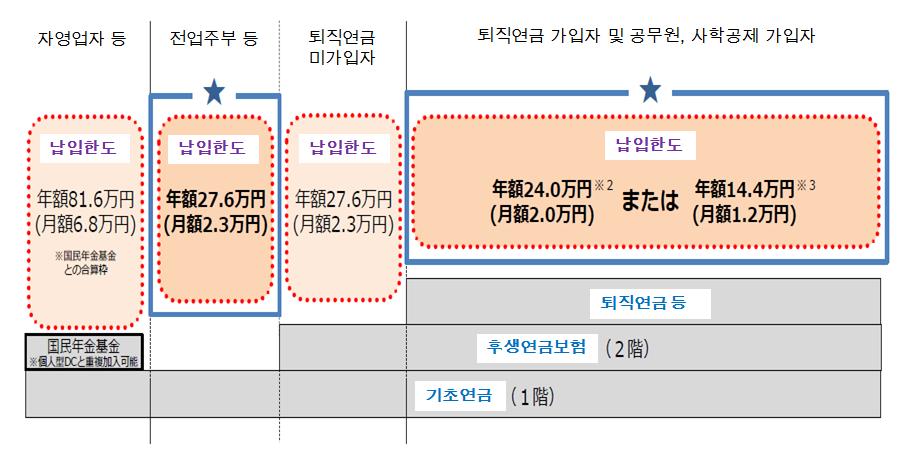 64 연구보고서 2017-5 자유직업, 학생등 ) 또는후생연금등의가입대상이되지않은기업의직원 ( 국민연금 제 2 호피보험자 ) 을가입대상으로하고있다. 72) < 그림 Ⅳ-5> 일본개인형 DC 연금제도가입대상및납입한도액 주 : 1) 기업형 DC, 확정급여형퇴직연금등퇴직연금 ( 企業年金 ) 가입자중기업형 DC 에만가입하고있는사람대상.