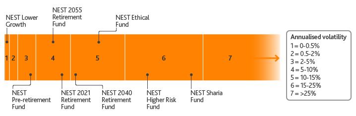 76 연구보고서 2017-5 Retirement Fund 등의펀드에자동적으로투자된다. 적립금운용은기초단계 (foundation phase), 성장단계 (growth phase), 정리단계 (consolidation phase) 등총 3단계로이루어져있다.