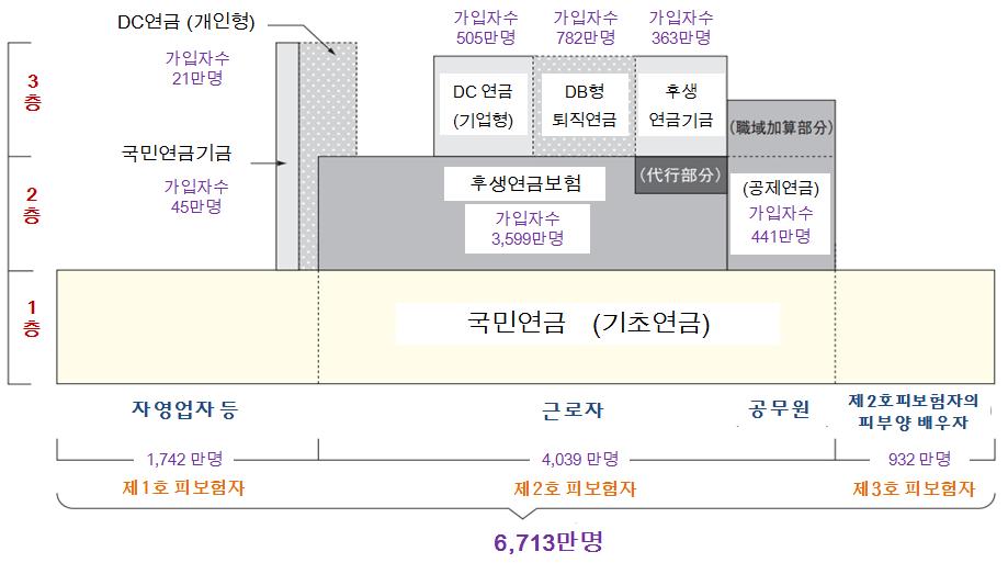 해외의자영업자소득보장체계및운용특징 53 제도로, 임의가입형태를띠고있으나가입이후개인적사정에따라임의로탈퇴하는 것은불가능하다. < 그림 Ⅳ-2> 일본의자영업자소득보장체계 주 : 1) 가입자수는 2015 년 ( 平成 27 年 ) 3 월말기준임. 2) 2015 년 10 월부터공제연금을폐지하고공무원및사립학교교직원또한후생연금가입이가능하도록제도를변경함.