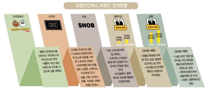 스타일난다는패션업계에서암암리에진행하는오프라인가 ( 假 ) 매출이없는데,