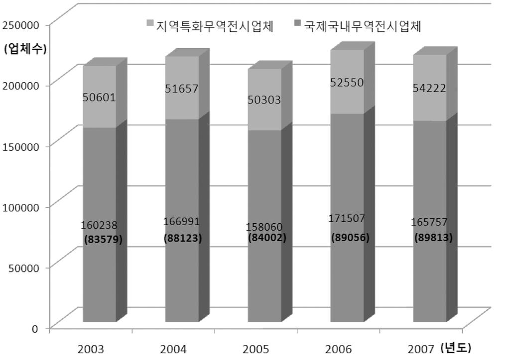 88 한국의류산업학회지제 11 권제 1 호, 2009 년 Table 5.