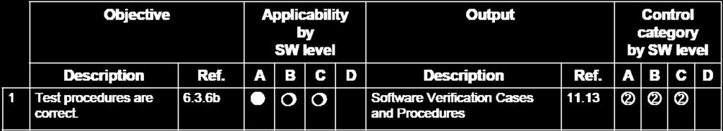 Level D Level E Catastrophic Hazardous Major Minor No effect # of