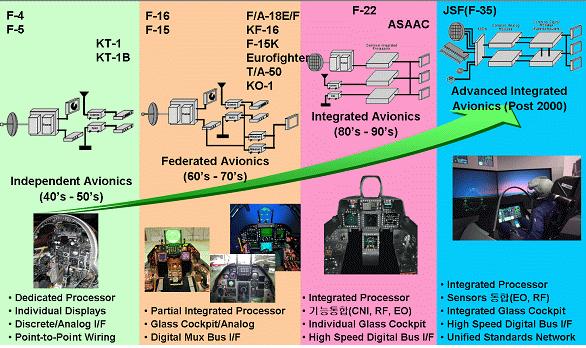 항공전자마스터제목장비스타일 ( 소프트웨어편집탑재 ) 개발동향 Avionics Architecture