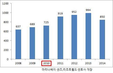 제 2 장국내외 MICE 산업및선진도시사례연구 갖춘복합리조트임 싱가포르 MICE 최근동향 기존의센토사와선텍시티에한정하지않고과감하게카지노와컨벤션, 쇼핑, 엔터테인먼트가복합적으로구성된복합리조트 (IR) 추진하여세계적인랜드마크로부상시켜 MICE산업을견인함 SICEC(Suntec International Convention & Exhibition Center)