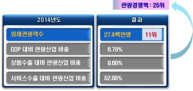 부산광역시마이스산업중장기육성방안연구용역 - 인구 : 약 30,073,353명세계 43위 (CIA 기준 ) - GDP : US$ 3,279억세계 33위 (2015 IMF 기준 ) - 1인당 GDP : 10,654$ 세계 62위 (2015) - 종교 : 이슬람교 ( 국교, 종교의자유보장 ), 불교, 힌두교 말레이시아의관광위상 -