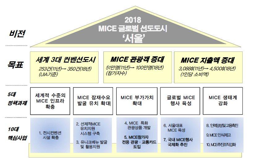 부산광역시마이스산업중장기육성방안연구용역 * 자료 : 서울특별시 (2013). 서울 MICE 육성마스터플랜 (2014~2018).