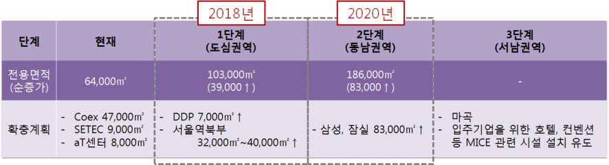 시설확충계획을수립하여추진함 기존의 MICE 시설인 COEX, SETEC, at 센터를확장함과동시에 DDP, 서울역 북부, 삼성, 잠실,