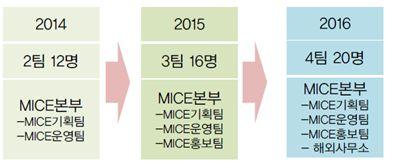 부산광역시마이스산업중장기육성방안연구용역 MICE 기획팀, MICE 마케팅팀, MICE R&D T/F 팀으로조직이구성되어있음 < 표 Ⅱ-54> 서울관광마케팅 ( 주 ) MICE 리서치센터조직및업무내용 부서명업무내용종사자수 ( 명 ) MICE 기획팀 MICE 마케팅팀 MICE 종합전략수립, 지원서비스기반확립, MICE 통계, 동향조사분석및네트워크관리 국제회의