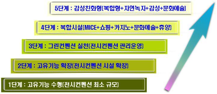 부산광역시마이스산업중장기육성방안연구용역 수행하는것에서시작, 10년정도가경과하면전시와회의실을확충, 2000년대초부터친환경전시컨벤션시설구축과시스템도입및관리운영을실시함 - 2000년대중반부터전시와컨벤션에한정하지않고, 쇼핑기능과카지노등을결합한종합엔터테인먼트공간으로변화를시도함.