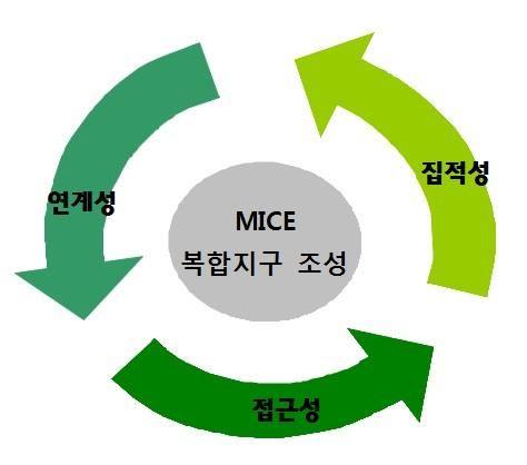 부산광역시마이스산업중장기육성방안연구용역 10 차선, 제 2 전시장방향 10 차선, 센텀호텔방향 4 차선등의도로로인해 인근의지원 배후인프라와보행연결이단절되어있음 따라서부산 MICE 복합지구가세계수준의경쟁력을갖춘 MICE 목적지로자리하기위해서는산업측면에서의기능적