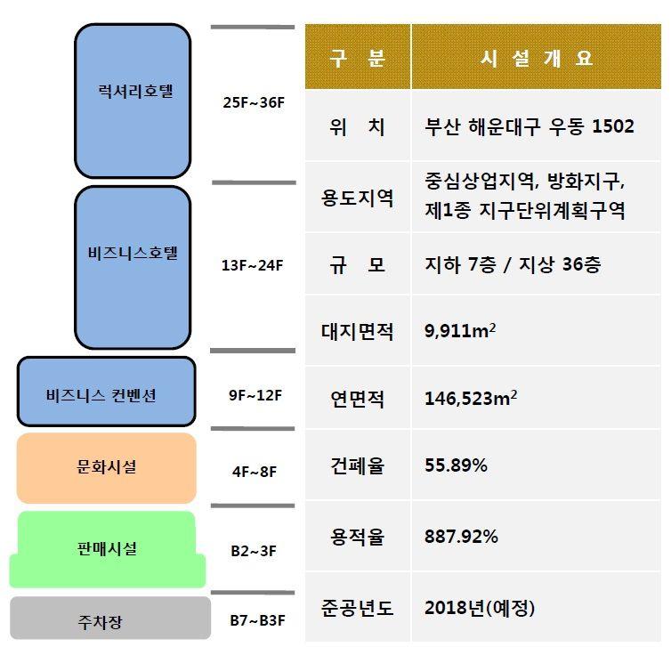 대지면적 18,492m2 ) 복합쇼핑시설건설.