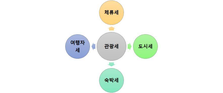 제 5 장관광세도입을통한관광재원마련 Ⅲ. 시사점및제언 1.