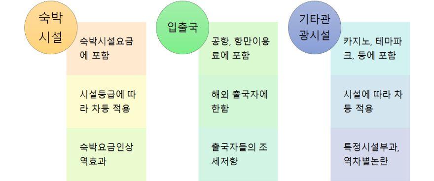 제 5 장관광세도입을통한관광재원마련 3) 관광세도입절차와내용 ( 제안 ) (1) 부분적인도입을통한조세저항완화 부산의경우 MICE산업도시로많은회의와전시를유치하였으나 PCO나관광공사등은예산부족을보임.