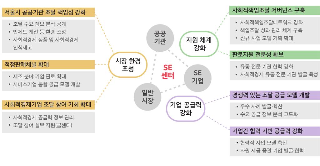 사회적경제 시장조성지원 사회적경제기업들이생산하는다양한상품과서비스는일상생활에서의필요와밀접한연관성속에서탄생했다. 이러한탄생배경에도불구하고사회적경제상품들은시장성이약하거나소비자와만날수있는시장이한정되어있다는문제가있다. 사회적경제시장조성사업은사회적경제기업들이참여할수있는시장을확대하고상품과서비스의상품성과공급력을높일수있도록지원사업을펼치고있다.