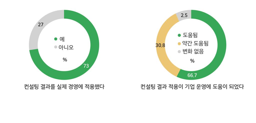 사회적경제 경영지원 사회적경제조직들의시작은매우다양하다. 출발부터기업의형태를고민한곳도있지만, 비영리민간단체에서고유의가치를지속적으로실현하기위해사회적기업을설립하기도하고, 자활근로사업단에서보다주체적으로자립하고자자활기업의형태를택하기도한다.