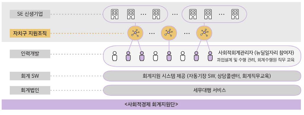 추진방법및성과 경영지원협력자원개발 구분협력기관내용 법률회계디자인대학 법률전문가프로보노 ' 사단법인선 회계전문가네트워크 맑은 머니투데이 계원예대, 중앙대, 서울대 법무법인원의변호사 60 명으로구성된프로보노그룹 사단법인선 과 MOU 를체결하고무료법률상담 (3 건 ) 및사회적경제세미나개최 (10 회 ) 회계사무원 8 명으로구성된회계지원단구축, 전문가네트워크