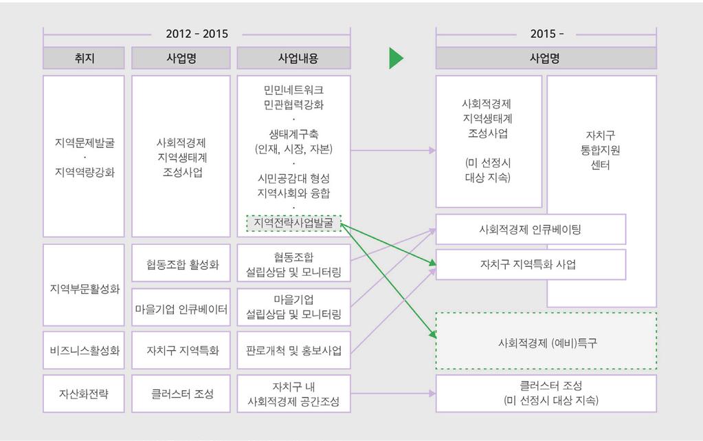 사회적경제 지역생태계및 협동기반조성 사회적경제조직들은기존의시장이나정책으로해결하지못하는사회문제와공동체의필요를해결하기위해탄생했다. 그러나개별기업하나하나가이러한문제를해결하는것은쉽지않다. 사회적경제조직들은이러한문제를해결하기위해공간이나역량같은자신의자원을다른조직들이활용할수있도록공유하기도하고, 각자자본을내어규모있는사업을함께추진하기도한다.