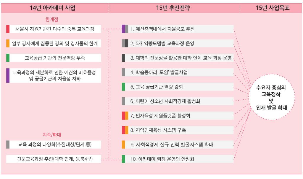 사회적경제 주체발굴및 인재양성 사회적경제를정의할때흔히 ' 자본보다사람이우위에있는경제 ' 라고말한다. 이는조직의운영이나의사결정이종사자, 소비자, 조합원등사람을위하는방향에가치를둔다는것이고, 사회적경제에서그만큼사람이중요함을일컫는말이다. 서울시사회적경제인재양성사업은사회적경제영역에서필요로하는인재를발굴하고양성할수있도록설계되고추진되었다.