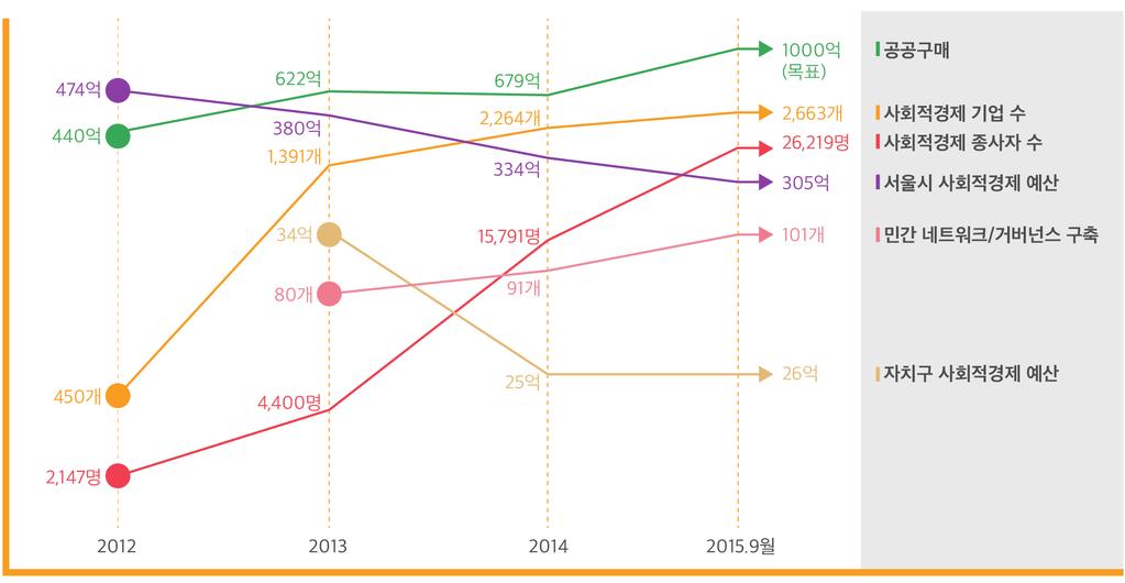 2015 년사업환경 및사업추진전략 협동조합을중심으로한서울시사회적경제의양적성장 2015년말기준으로서울시사회적경제기업은총 3,054개소이다. 3년전 (819개소) 과비교하면 3.7배이상의증가율을보이고있다.