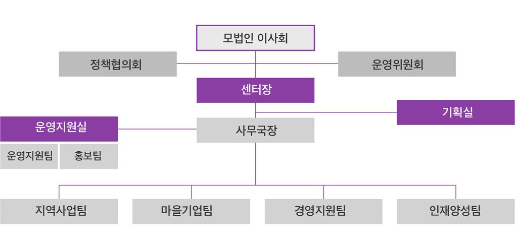 센터소개 서울특별시사회적경제지원센터는사회적경제정책통합및지속가능한기반조성을위해 2013년 1월설립된민관거버넌스기관입니다.