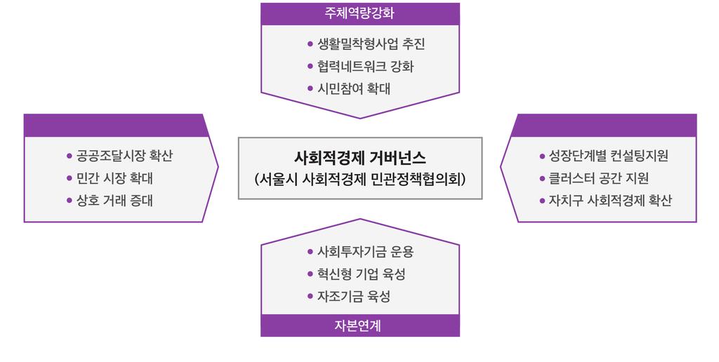 또한다양한이해관계자들의참여와소통, 자원발굴및연계를통해사회적경제생태계활성화를촉진합니다.