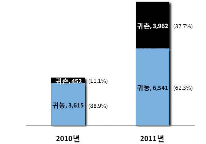 촌인구를산정할때각기다른기준을적용하기때문에나타나는것이다 이는결국정책의대상이지역별로상이함을의미한다 아울러지자체정책이아닌중앙정부정책으로서 귀촌정책 이라는것을명확히규정하는것이사실상힘들다는것을의미하기도한다 자료 농림수산식품부발표자료재구성 농어촌인구유치수단으로서귀농귀촌