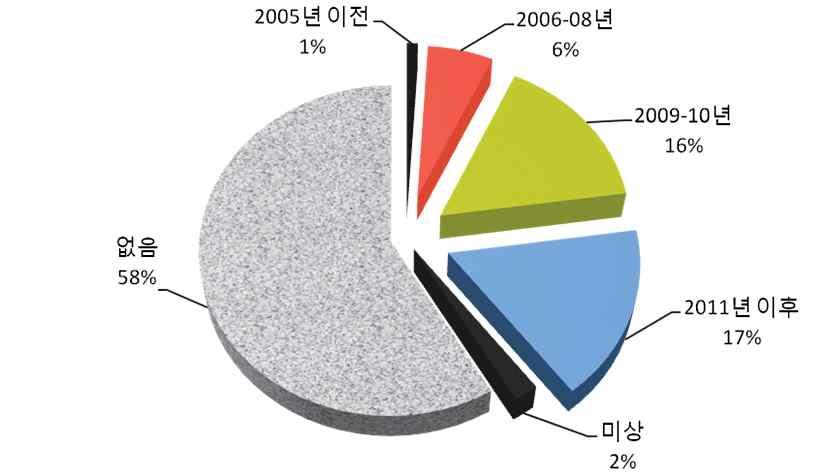 주 박문호등 조사자료를기초로재집계 귀농귀촌분야의민간단체에서수행하는활동내용을조사한결과는 그림 와같다 지역이주를희망하는도시민대상의상담역할같은것은공통적으로대다수지자체에서이루어지고있다 하지만주택및토지알선 교육프로그램운영 멘토링실시등보다높은수준의활동은 년이전구성된단체일수록추진비율이높다