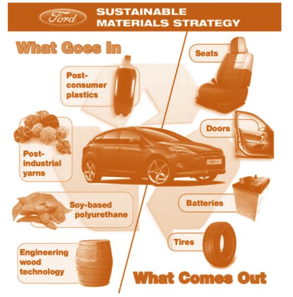 제 1 장창조산업으로서의바이오플라스틱산업 17 < 그림 1-5> Ford 사의바이오플라스틱활용전략 자료 : ICIS Green Chemical. 스틱백사용을금지하고, 생분해성재질의제품을사용하도록권장하고있음. 바이오플라스틱을대표로, 친환경화학소재는물성이점차우수해지고경량화의중요성이높아지면서자동차부품등산업재로서그사용처가확대되고있음.