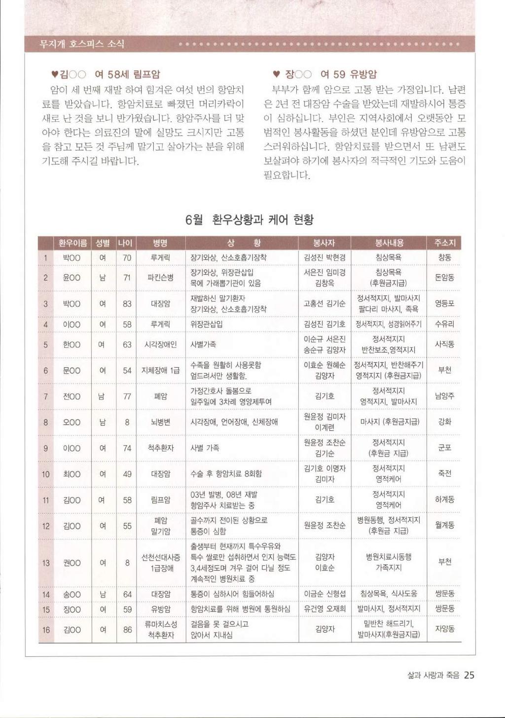 무지개호스피스소식 r ) - 간 if88811 김 00 여 58 서 림프암 장 00 여 59 유방암 암이세번째재발하여힘겨운여섯번의항암치부부가함께암으로고통받는가정입니다. 남편료를받았습니다. 항암치료로빠졌던머리카락이은 2년전대장암수술을받았는데재발하시어통증새로난것을보니반가웠습니다. 항암주사를더맞이심하십니다.