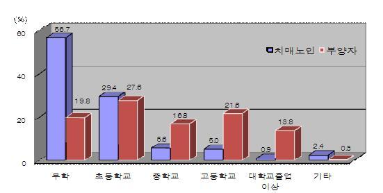 Ⅲ. 치매노인부양가족실태와지원욕구 학력별분포 - 응답자들이부양하는치매노인의학력별분포분석결과, 무학이 56.7%, 초등학교 29.4% 로높게나타남. - 치매노인을부양하는응답자의학력별분포분석결과, 초등학교 27.6%, 고등학교 21.6%, 무학 19.8%, 중학교 16.8%, 대학교졸업이상 13.