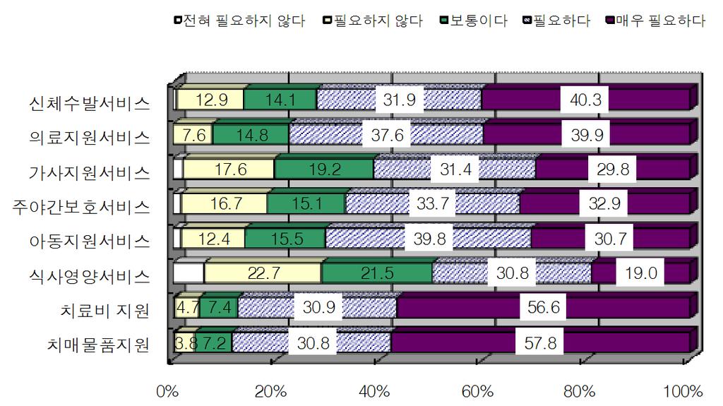 충남재가치매노인부양가족지원정책개발 치매노인건강관련서비스필요성 - 치매노인을위한건강관련서비스의필요성에대하여는전반적으로높은필요성을나타냄. - 또한서비스이용경험이있는경우가없는경우보다높은필요성을나타냄. < 그림 40> 치매노인건강관련서비스필요성 < 표 25> 치매노인건강관련서비스이용경험에따른필요성차이분석 구분 경험있다 경험없다 t값 신체수발서비스 4.72(0.