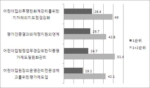 보육발전방향및정책과제에대한요구 147 그림 Ⅳ-2-13