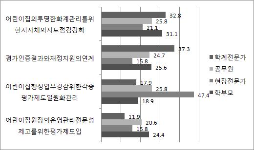 평가체계관련정책우선 1 순위 아.