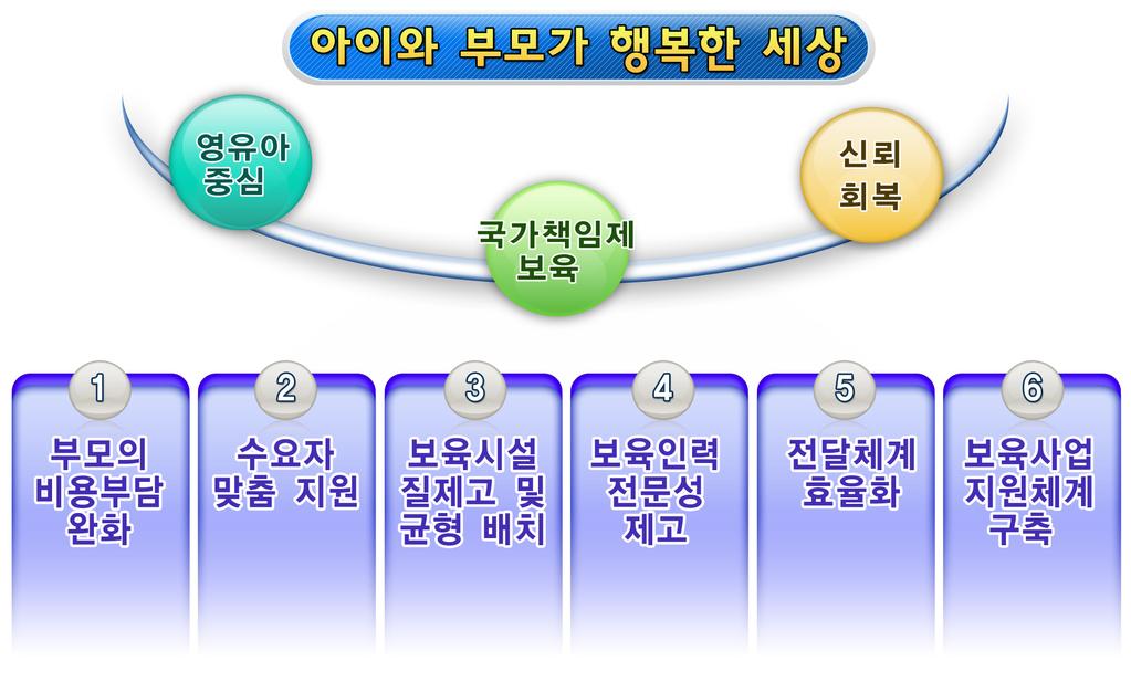 44 업단이실증적자료 (OECD, 2006) 를근거로일관되게권고한보육정책들과부합한정책으로평가될수있다.