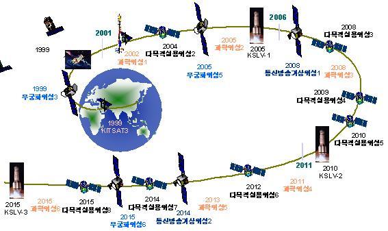 다. 마지막으로, 우리나라도 2007년까지국제우주정거장활용기반기술을확보하고, 2003~2015년동안우주비행사를양성한다는계획을세워두고있다. 이를위하여미국나사 (NASA) 에서는 7개의프로젝트를제안하였고, 예산등실무검토를거쳐곧국제우주정거장사업에의참여여부를곧결정할예정으로있다. 맺음말 그림 5. 국가우주개발중장기계획. 조 ).