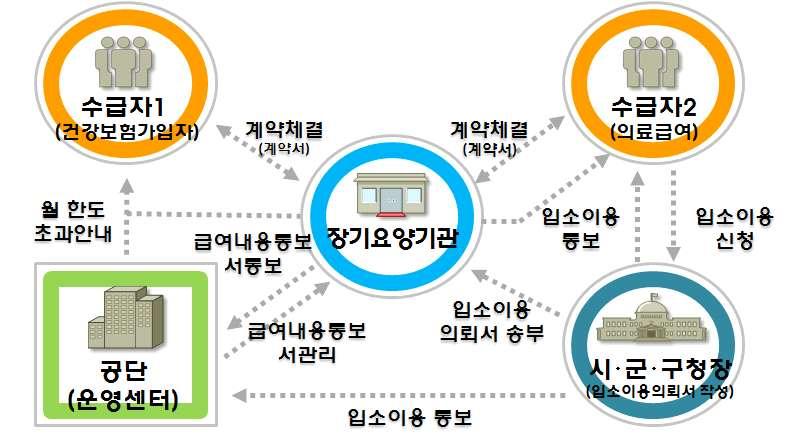 Ⅱ 장기요양급여내용통보서등록절차