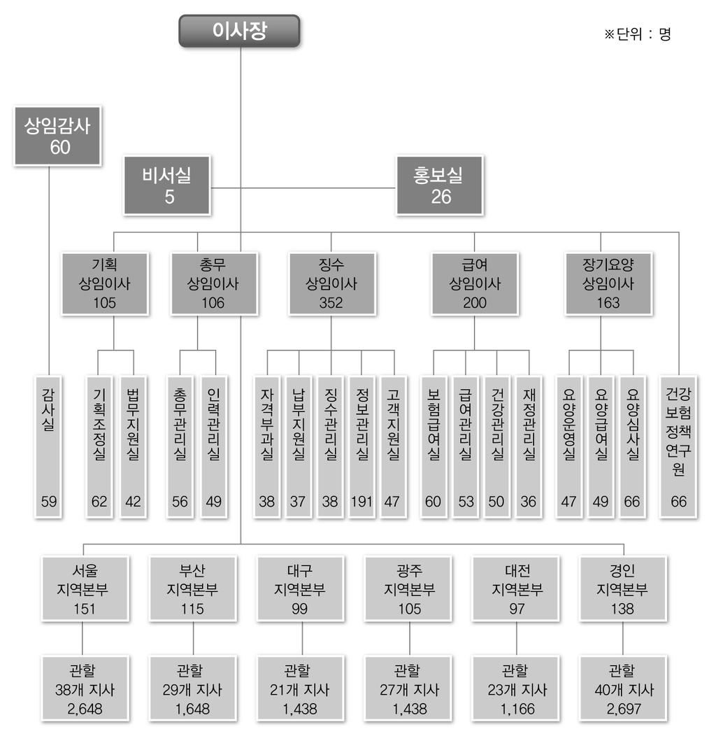 제 4 장우리나라노인장기요양보험제도의현황과문제점 < 그림 4-1> 건보공단조직현황 (2012. 8.