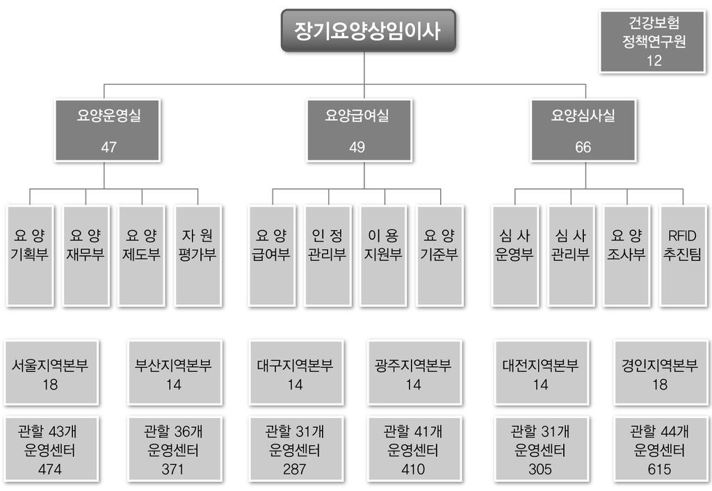 효율적인복지서비스전달체계를위한개선방안 : 노인장기요양서비스를중심으로 < 그림 4-2> 노인장기요양보험조직현황 < 표 4-11> 은노인장기요양담당자직제정원과현원을나타낸것이다. 정 원은 2,797 명이지만현원은 2,671 명으로정원에비해 126 명이나부족한실정 이다.