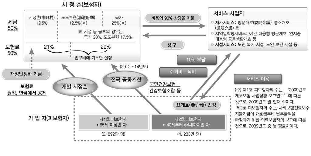 효율적인복지서비스전달체계를위한개선방안 : 노인장기요양서비스를중심으로 않았다.