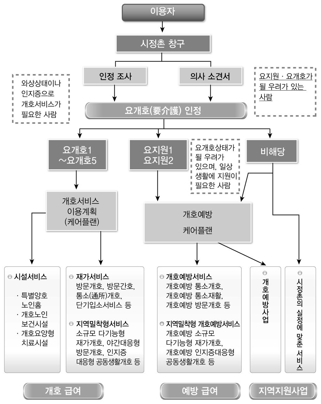 효율적인복지서비스전달체계를위한개선방안 : 노인장기요양서비스를중심으로 < 그림