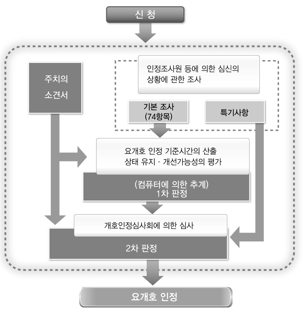 제 5 장해외사례분석및시사점 아래 < 그림 5-4> 는요개호인정까지의과정을구체적으로보여주고있다.