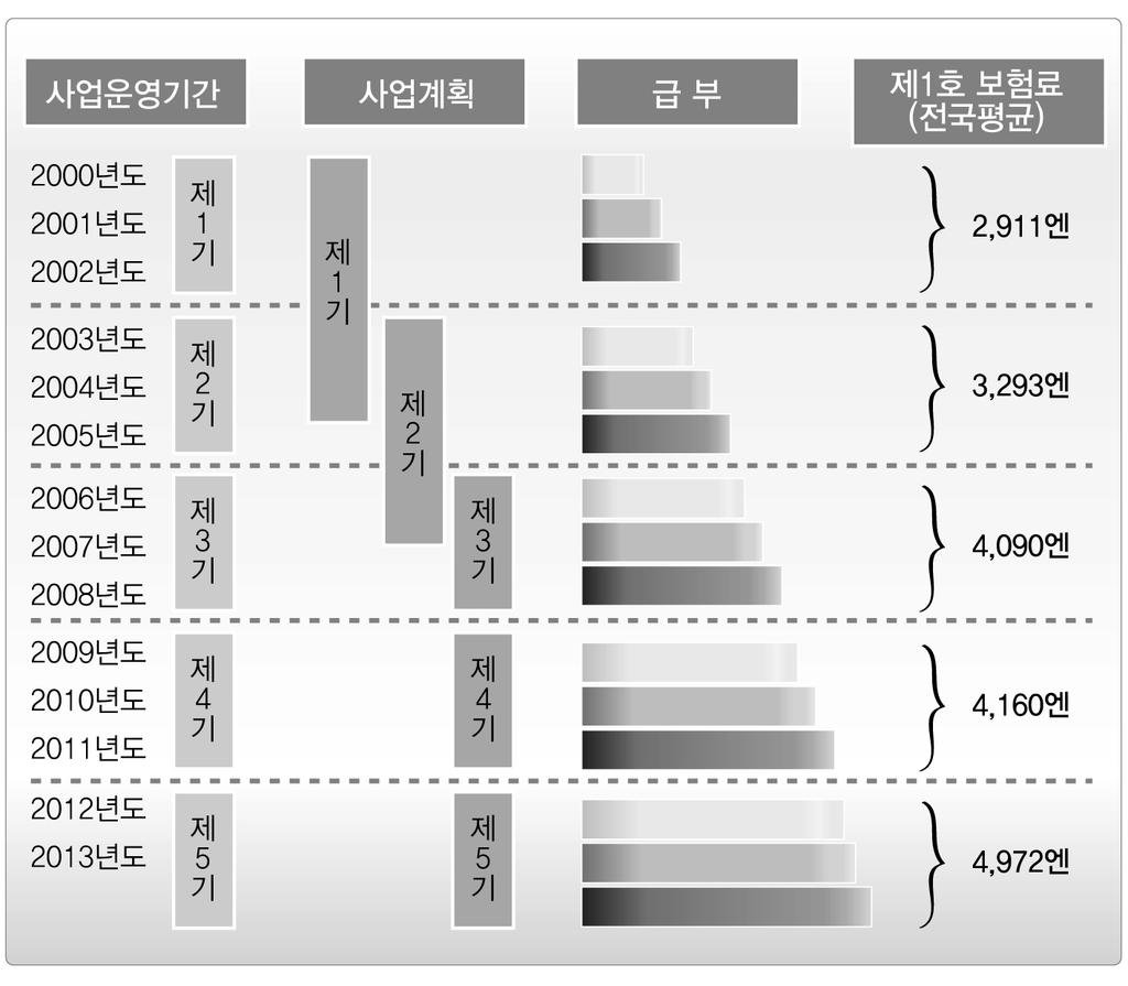 효율적인복지서비스전달체계를위한개선방안 : 노인장기요양서비스를중심으로 시정촌 ( 市町村 ) 은 3년을 1기 (2005 년도까지는 5년을 1기 ) 로하는개호보험사업계획을책정하고,