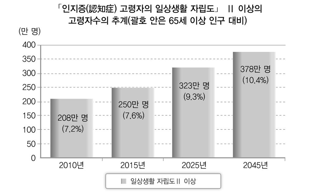 제 5 장해외사례분석및시사점 < 표 5-19> 75 세이상고령자증가추이 2008 년 2015 년 2025 년 2055 년 75 세이상고령자비율 10.4% 13.1% 18.2% 26.