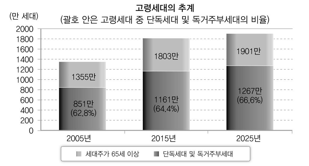 효율적인복지서비스전달체계를위한개선방안 : 노인장기요양서비스를중심으로 < 그림 5-9> 고령세대의추계 출처 : 일본후생노동성내부자료 약 60% 가개호보험제도를긍정적으로평가 (