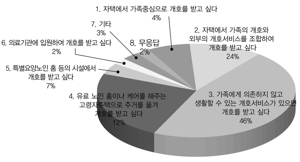 효율적인복지서비스전달체계를위한개선방안 : 노인장기요양서비스를중심으로 < 그림 5-11> 질문 : 내게개호가필요해졌을때, 어떤개호를희망하는가?