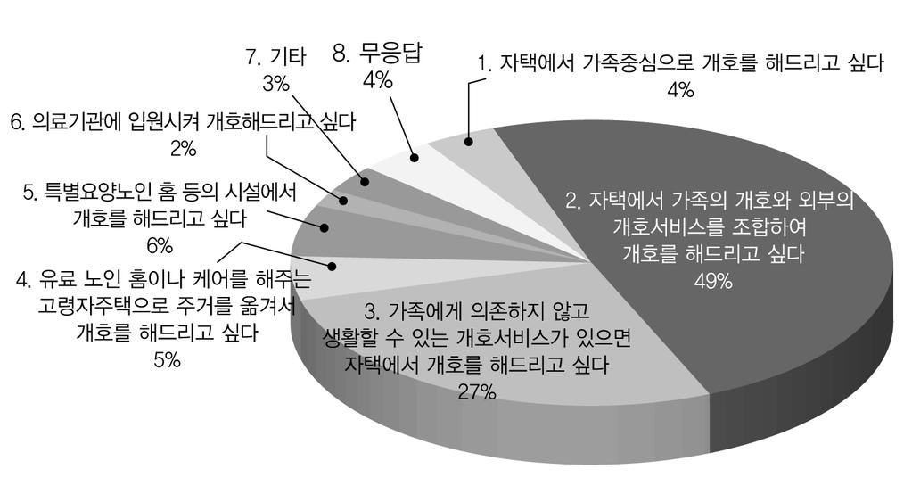 제 5 장해외사례분석및시사점 < 그림 5-12> 질문 : 부모님에게개호가필요해졌을때, 어떤개호를희망하는가?