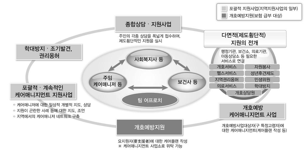 지역포괄케어의요소 출처 : 일본후생노동성내부자료 < 그림