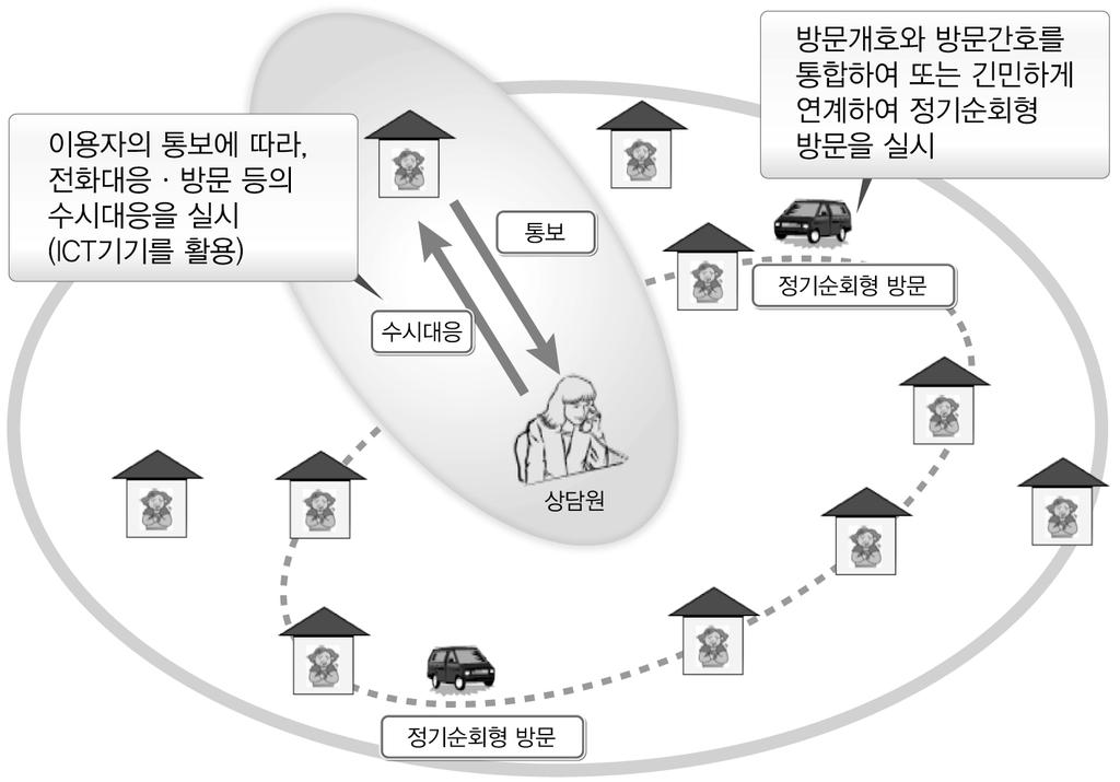 제 5 장해외사례분석및시사점 구를정확하게파악한다. 둘째, 인지증지원책, 재가의료, 주거정비, 생활지 원을정착시킨다. (5) 24시간대응정기순회 수시대응서비스창설중증환자를비롯한요개호 ( 要介護 ) 고령자의생활을지원할것을목적으로, 주간 야간의방문개호와방문간호를긴밀히연계하면서정기순회형방문과수시대응을하는 정기순회 수시대응서비스 를창설한다.